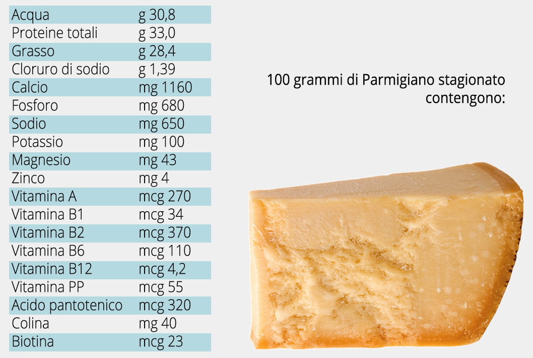 tabella valori nutrizionali parmigiano